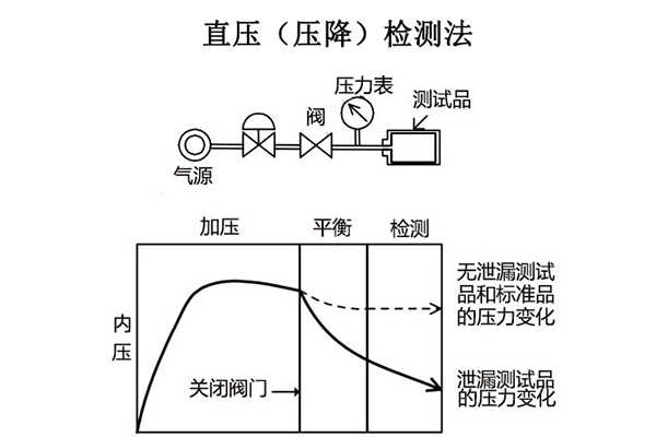 Direct Pressure (Pressure Drop) Test Method