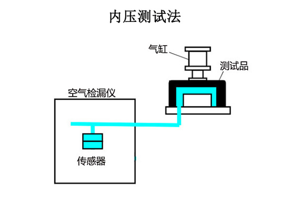 Internal Pressure Test Method