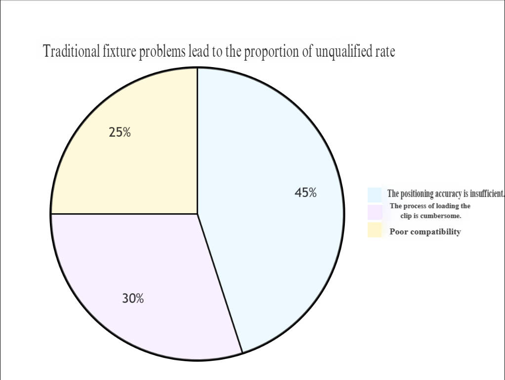 معدل الفشل الناجم عن مشاكل الملحقات التقليدية